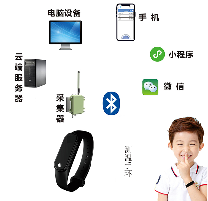 測溫手環ZJ-CWSH01產品應用圖