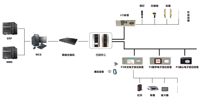 揀貨確認標簽ZJ-ZW03R使用組網圖