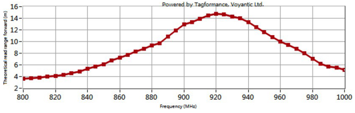260度耐高溫電子標(biāo)簽ZJ-62299美標(biāo)頻率圖