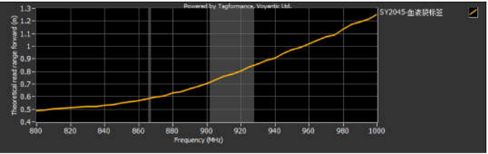 抗液體血液袋RFID標簽ZJKY5025B產品性能圖一