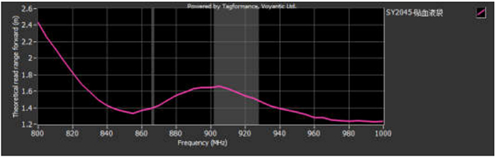 抗液體血液袋RFID標簽ZJKY5025B產品性能圖二