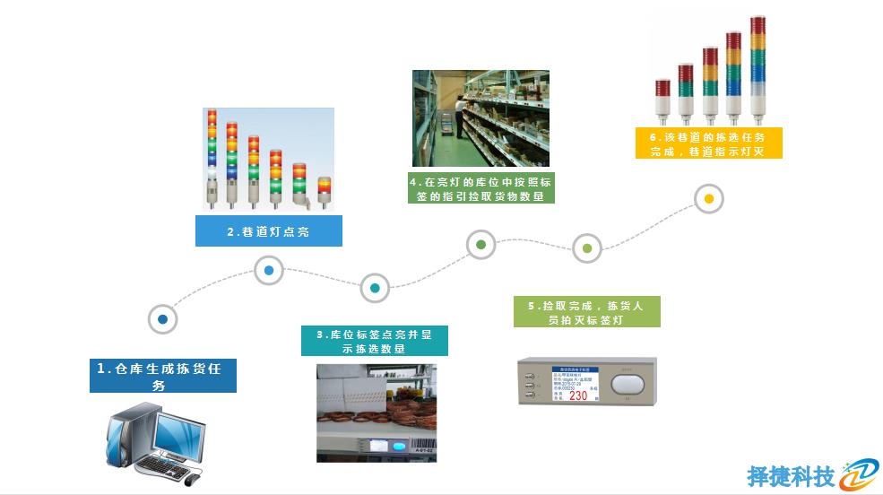 電子標簽揀貨系統操作流程圖
