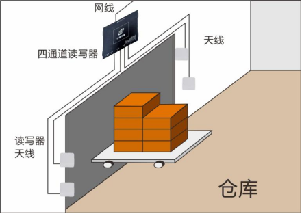 超高頻四通道讀寫器示意圖3