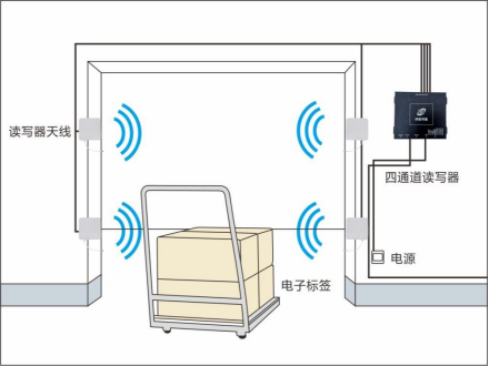 超高頻四通道讀寫器示意圖3